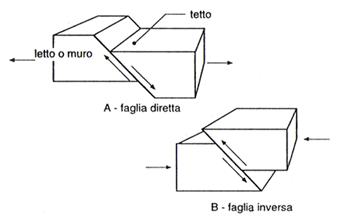 Figura 6 Schema illustrativo di una faglia diretta e di una inversa (estratto da www.geoenv.it/lezioni/images/faglia1.gif)
